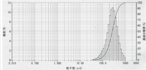 造粒粉